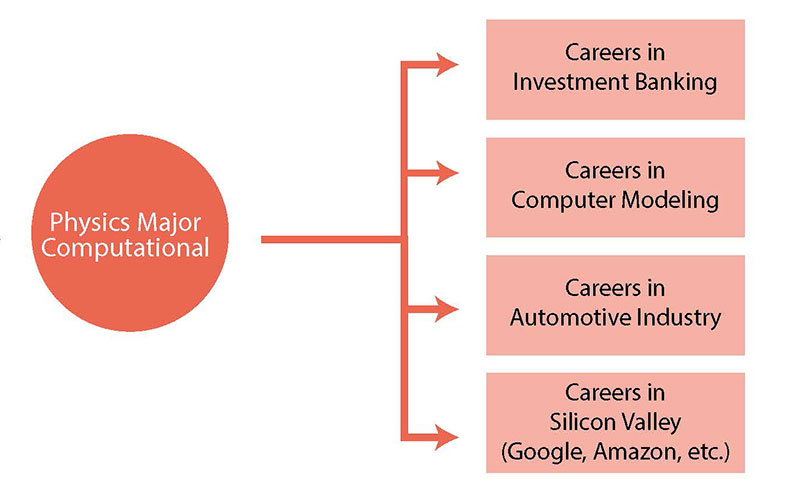 Computational track job opportunities