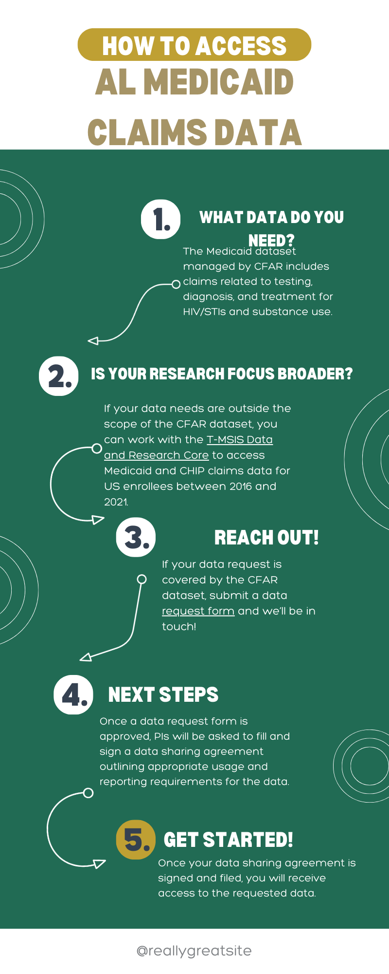 CFAR Medicaid Data Info