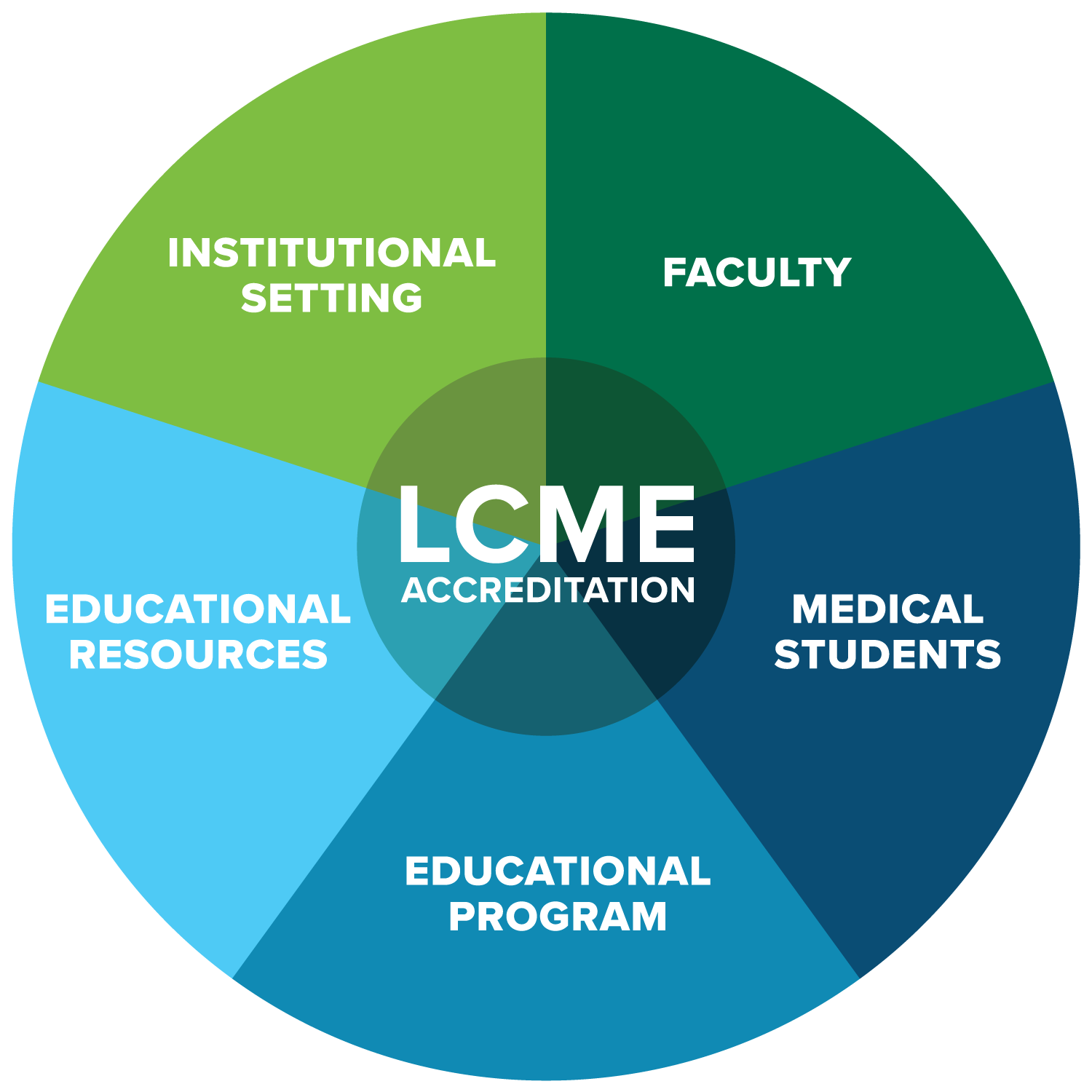 lcme process