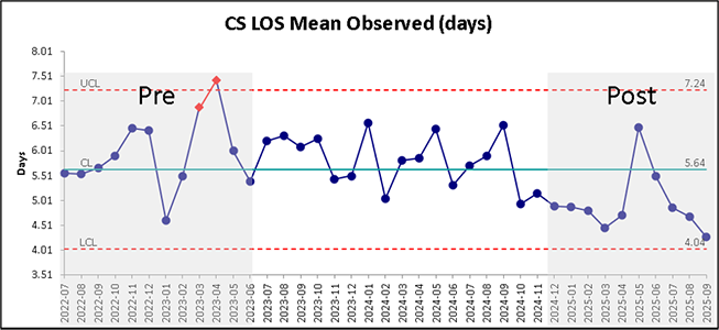 cesarean section los