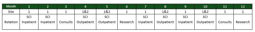 SCI rotations