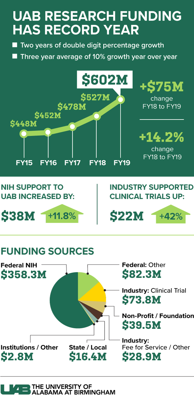 2019 Research Funding totals 640px