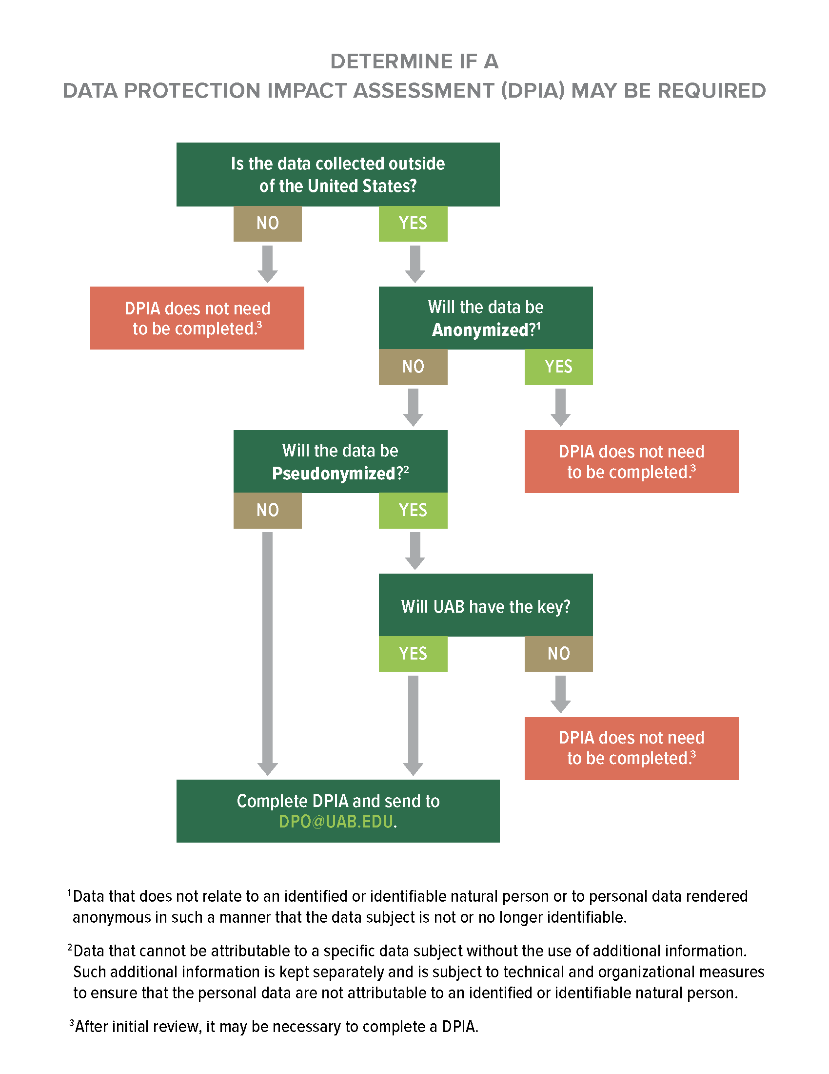 DPIA decision workflow v2