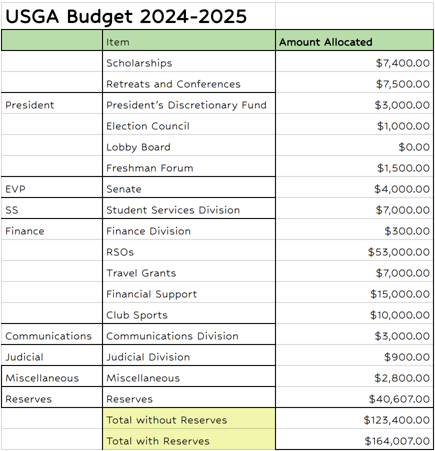 USGA Fall 2025 Budget